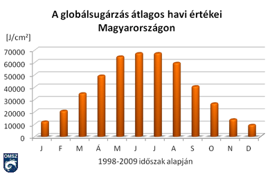 http://www.met.hu/eghajlat/magyarorszag_eghajlata/altalanos_eghajlati_jellemzes/sugarzas/images/abra2a.png